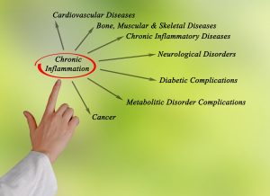 chronic inflammation